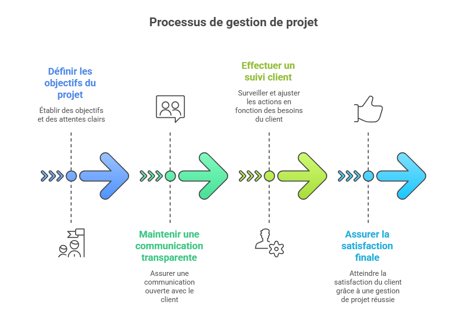 Processus gestion de projet Processus gestion de projet